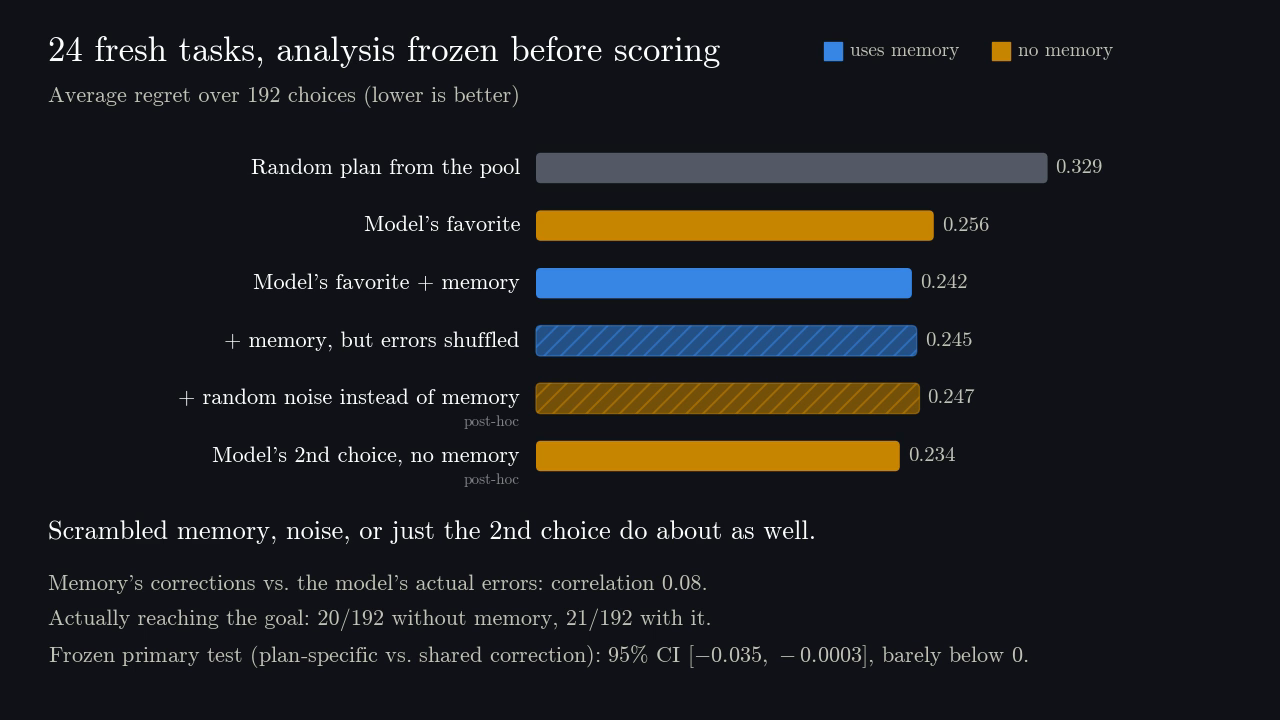 Bar chart of average regret over 192 choices on 24 fresh tasks: random plan 0.329, model's favorite 0.256, with memory 0.242, shuffled memory 0.245, random noise 0.247, model's second choice 0.234.